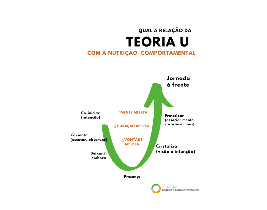 Teoria U e Nutrição Comportamental